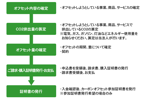 @家庭でペレットストーブ利用等で削減したCO2(環境価値)を北海道グリーンファンドに販売委託する。
A北海道グリーンファンドが削減したCO2をカーボンクレジットとしてカーボンクレジット管理口座に一時的に保管し、企業・行政などへ販売する。
B企業などはCSR活動等に利用。カーボンクレジット購入量に応じて料金を支払う。
C参加者(家庭など)へ事務コストを差し引いて売り上げたカーボンクレジット量に応じて料金を支払う。
*カーボンクレジット代金は全量販売後、入金いたします。買い取り保証はございません。予めご了承下さい。